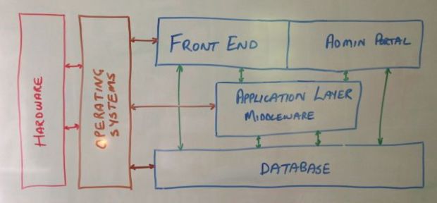 TechStack_Integration