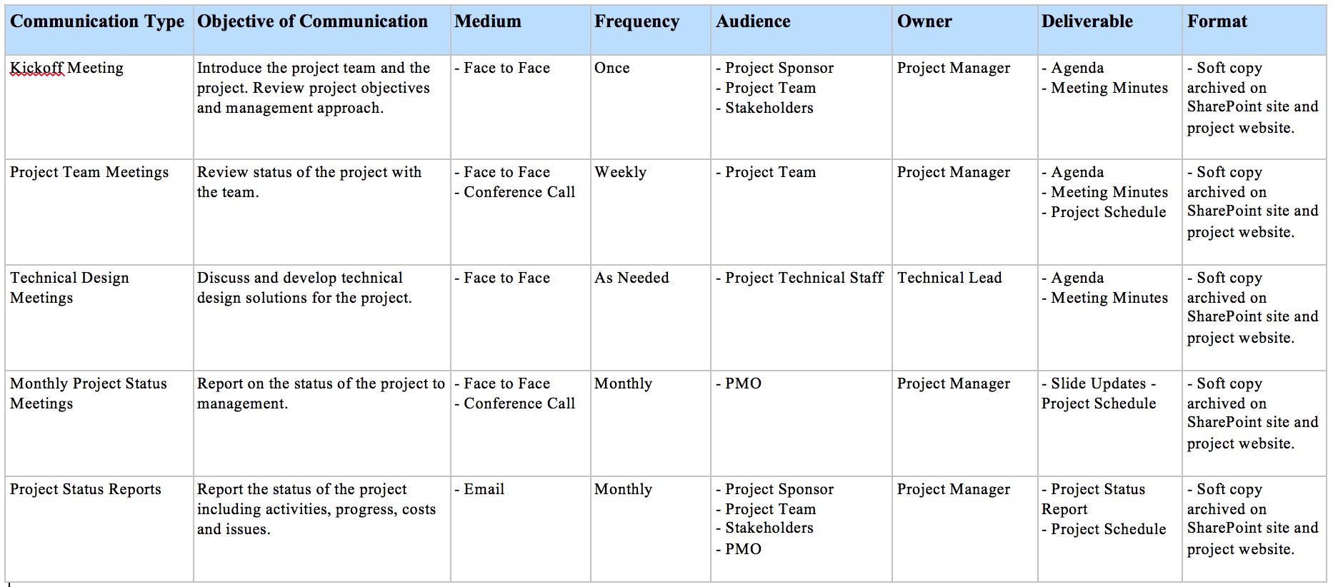 Communication Matrix