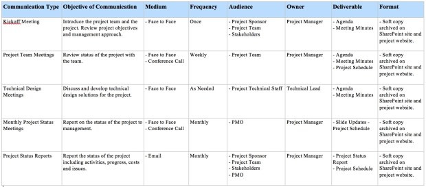 Communication Matrix