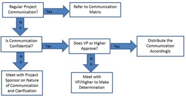 Communications Flowchart