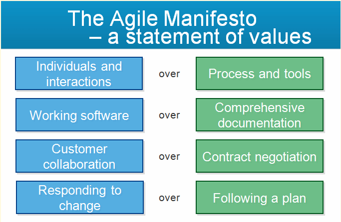 Agile Manifesto