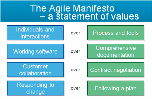 Agile Manifesto