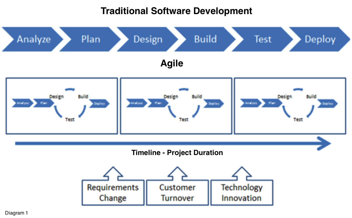 SWDev_Trad_Agile
