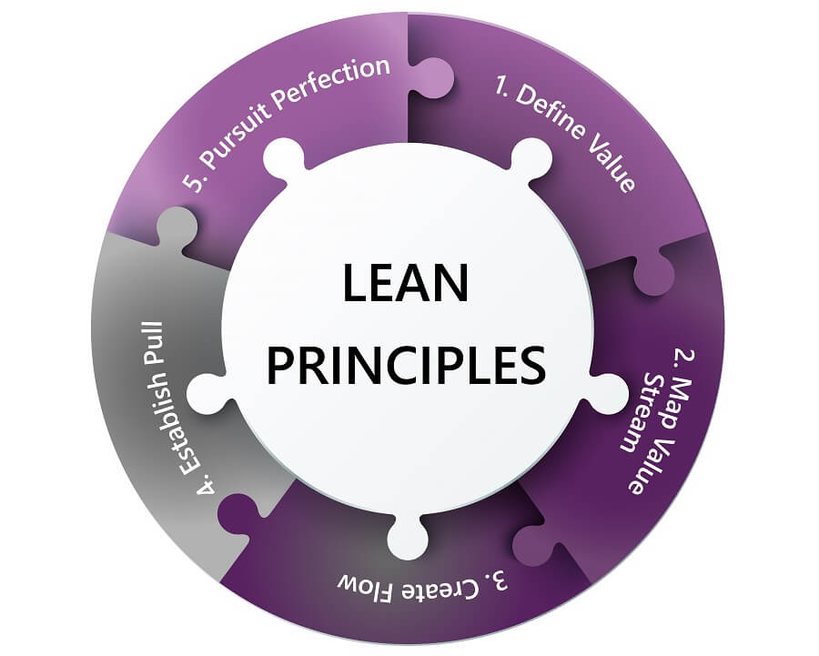 Lean_principles
