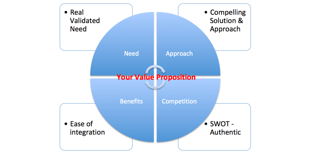 Building a Compelling Value Proposition – renierbotha ltd