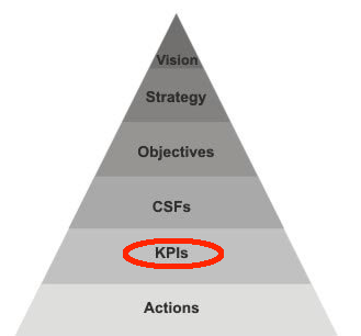 KPI vs Vision