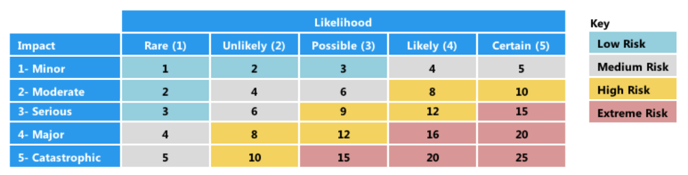 RISK Matrix