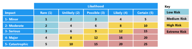 RISK Matrix