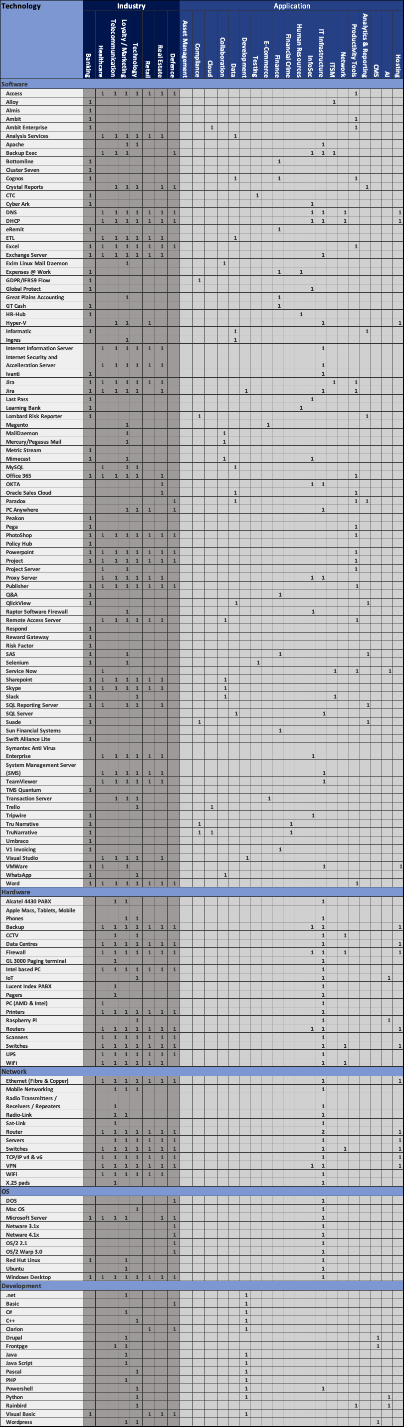 Technology Experience