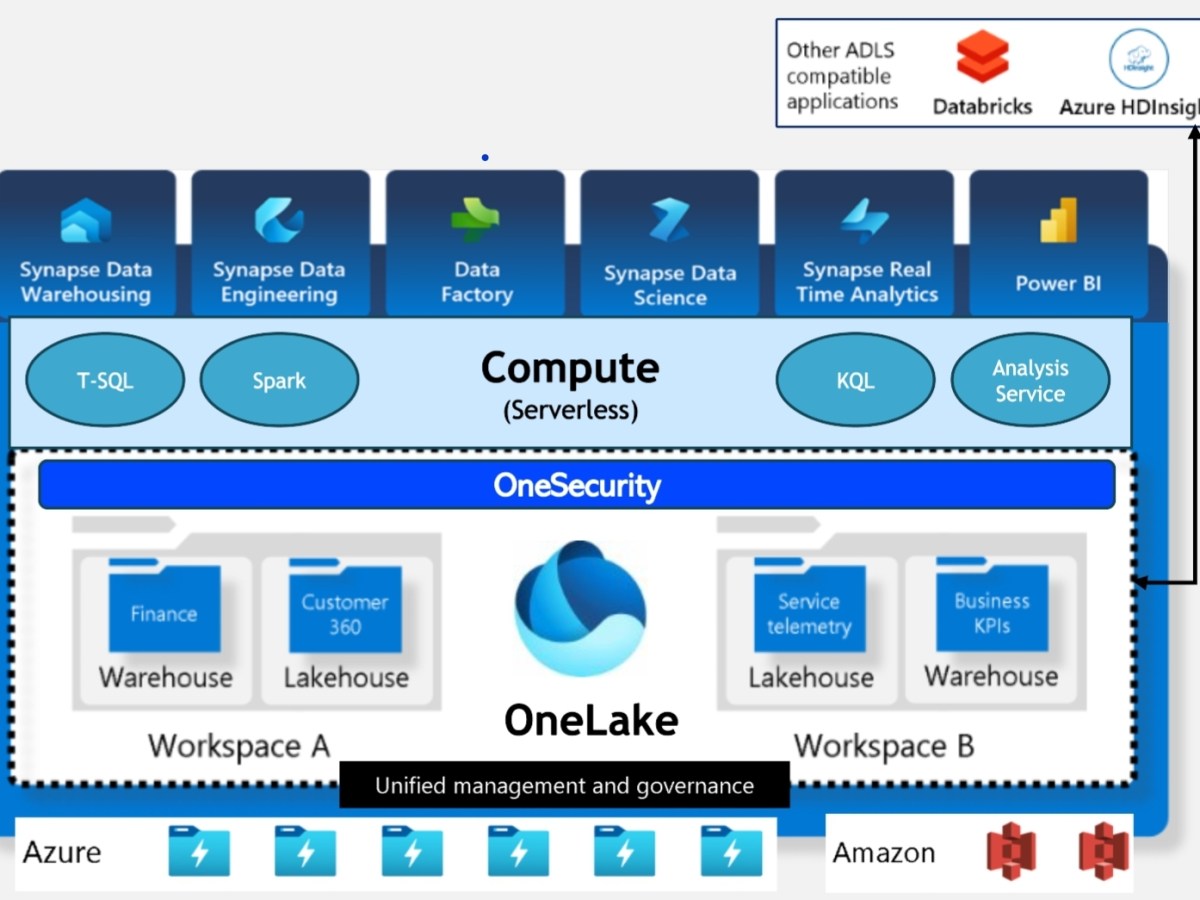 Microsoft Fabric: Revolutionising Data Management in the Digital&nbsp;Age