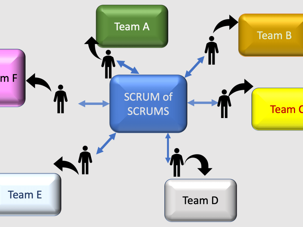 Scrum of Scrums