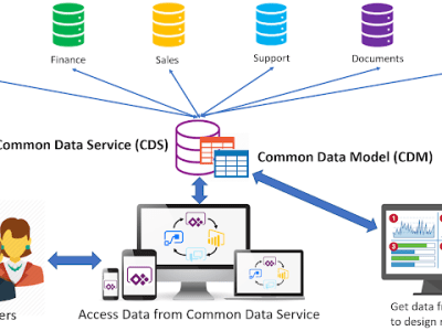 Unlocking the Power of Data: Transforming Business with the Common Data&nbsp;Model