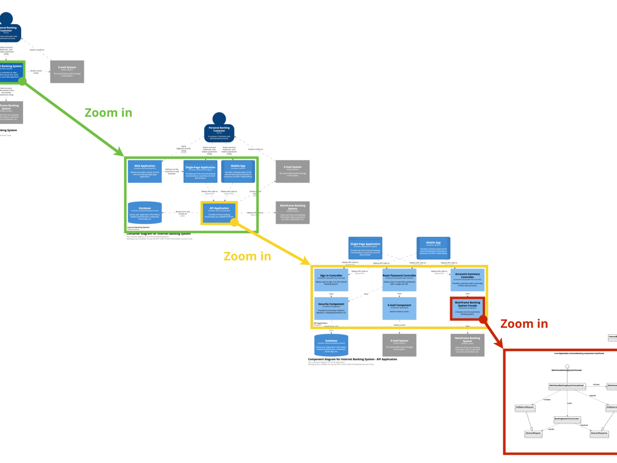 C4 Architecture Model – Detailed&nbsp;Explanation