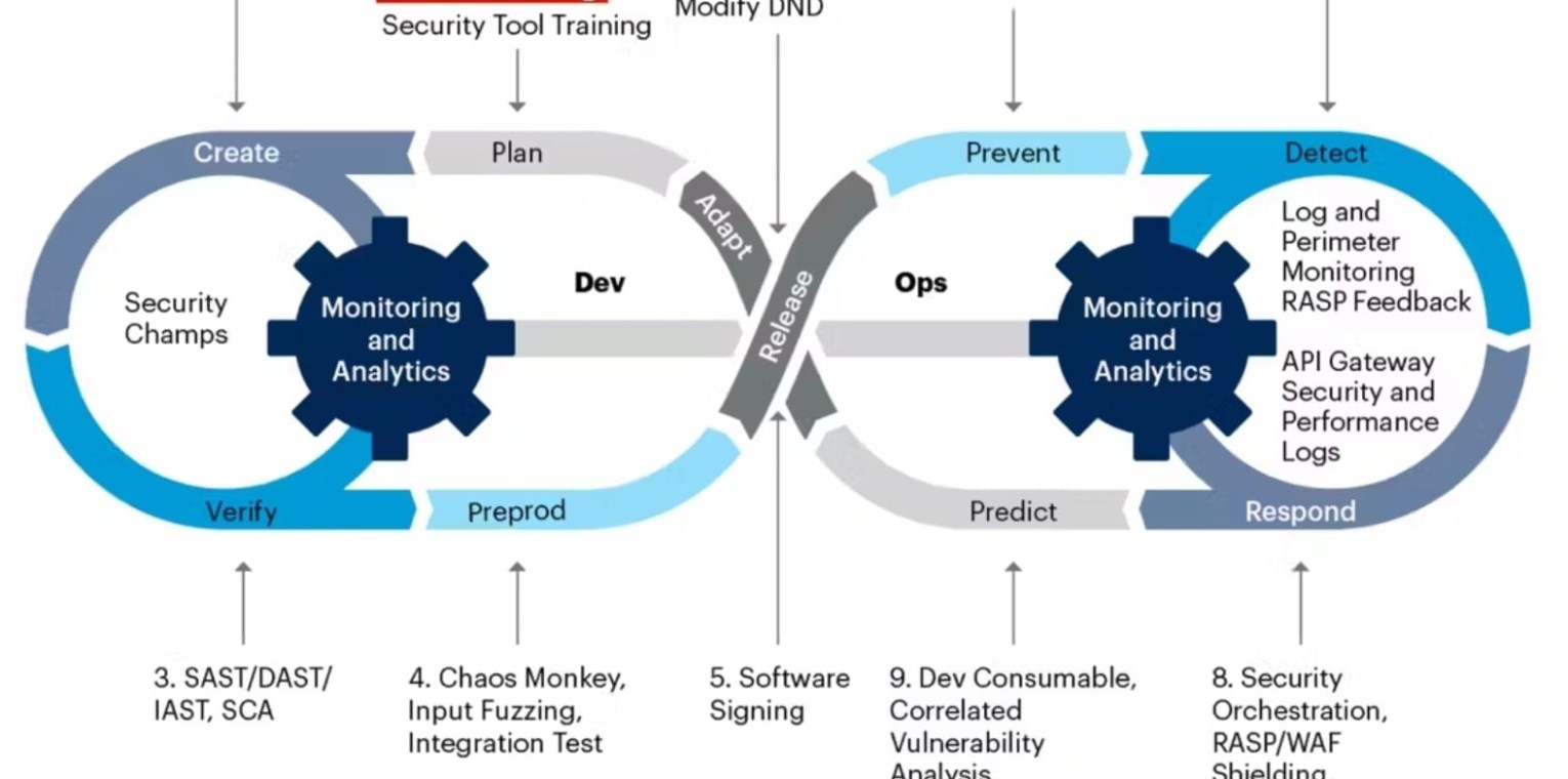 DevSecOps Tool Chain: Integrating Security into the DevOps Pipeline ...