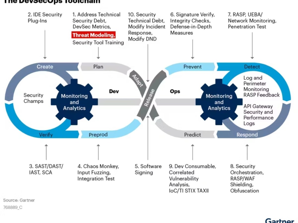 DevSecOps Tool Chain: Integrating Security into the DevOps&nbsp;Pipeline